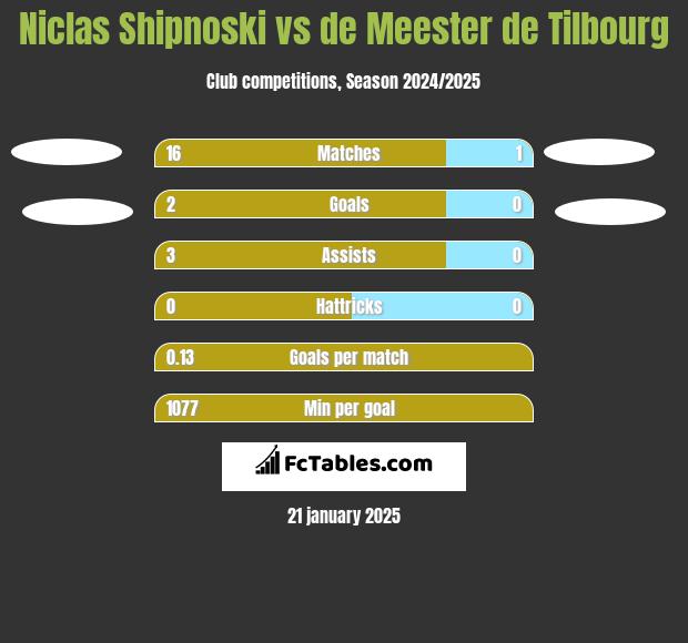 Niclas Shipnoski vs de Meester de Tilbourg h2h player stats