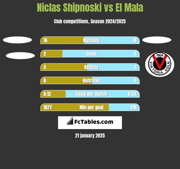 Niclas Shipnoski vs El Mala h2h player stats