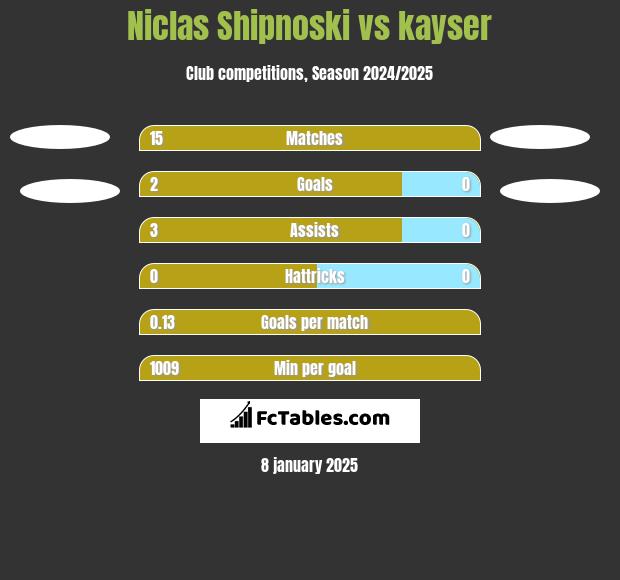 Niclas Shipnoski vs kayser h2h player stats