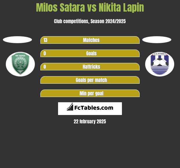 Milos Satara vs Nikita Lapin h2h player stats