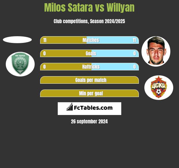 Milos Satara vs Willyan h2h player stats