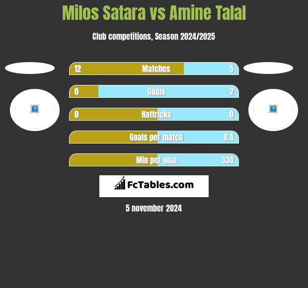 Milos Satara vs Amine Talal h2h player stats