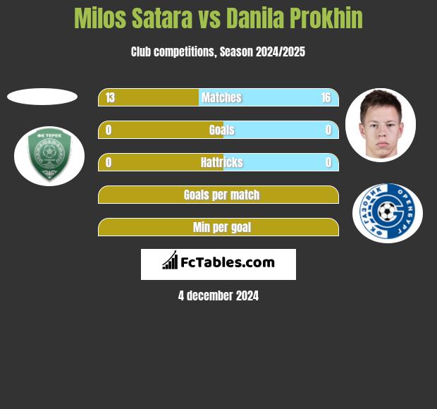 Milos Satara vs Danila Prokhin h2h player stats