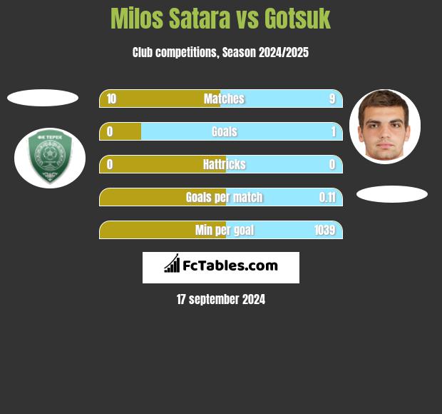 Milos Satara vs Gotsuk h2h player stats