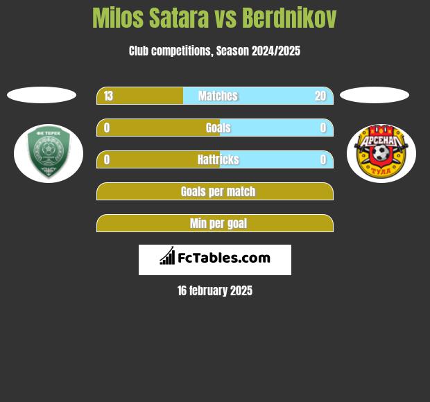 Milos Satara vs Berdnikov h2h player stats