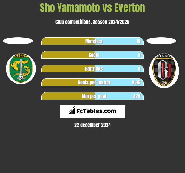 Sho Yamamoto vs Everton h2h player stats