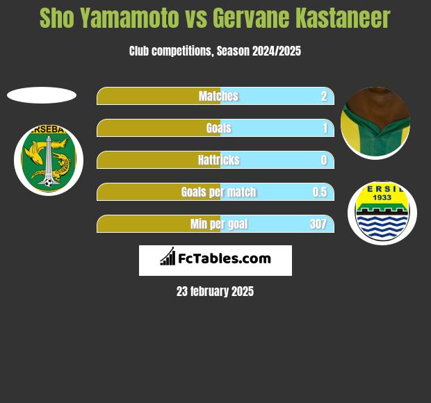 Sho Yamamoto vs Gervane Kastaneer h2h player stats