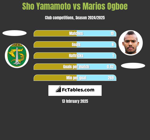 Sho Yamamoto vs Marios Ogboe h2h player stats