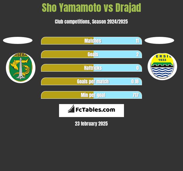 Sho Yamamoto vs Drajad h2h player stats