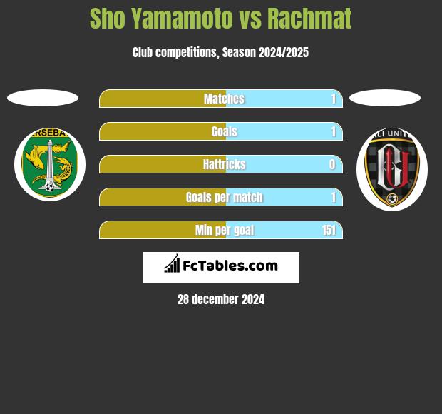 Sho Yamamoto vs Rachmat h2h player stats