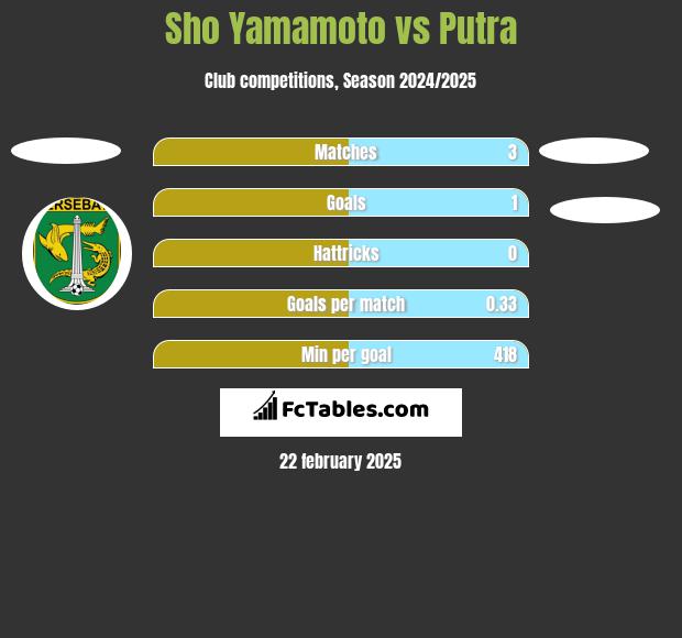 Sho Yamamoto vs Putra h2h player stats