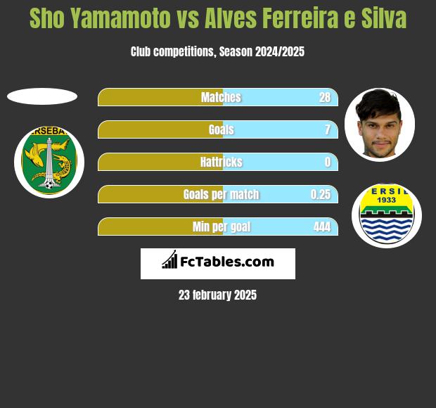 Sho Yamamoto vs Alves Ferreira e Silva h2h player stats