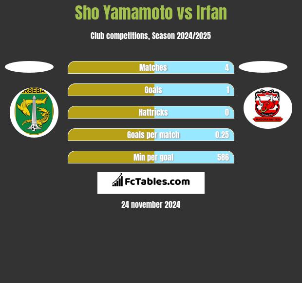 Sho Yamamoto vs Irfan h2h player stats