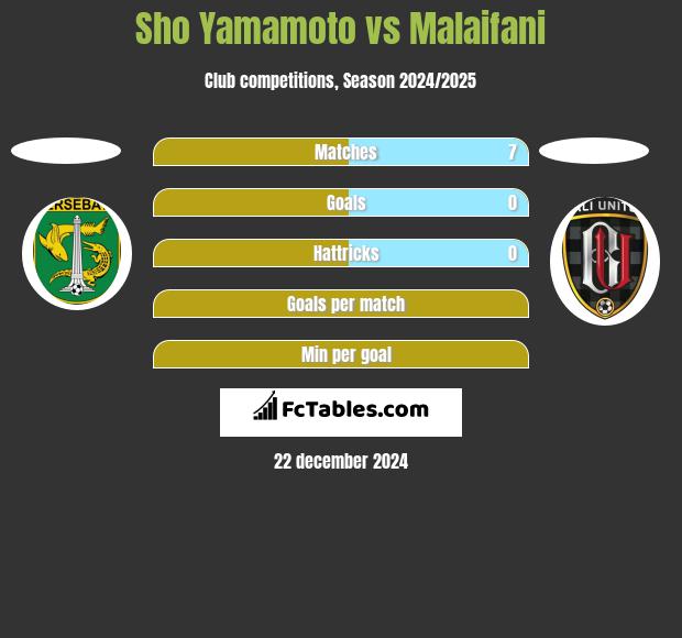 Sho Yamamoto vs Malaifani h2h player stats