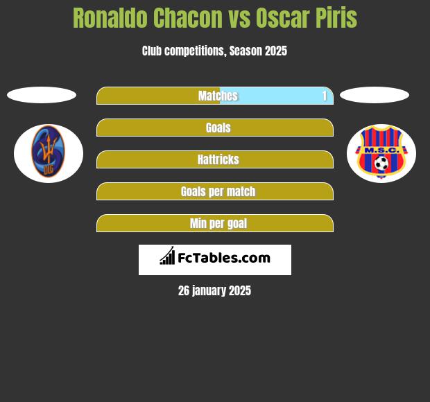 Ronaldo Chacon vs Oscar Piris h2h player stats