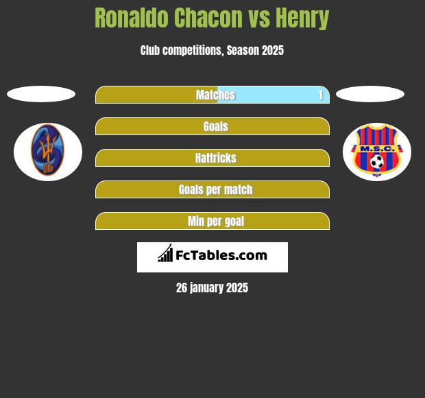 Ronaldo Chacon vs Henry h2h player stats