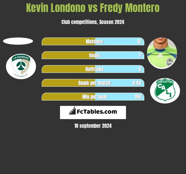 Kevin Londono vs Fredy Montero h2h player stats