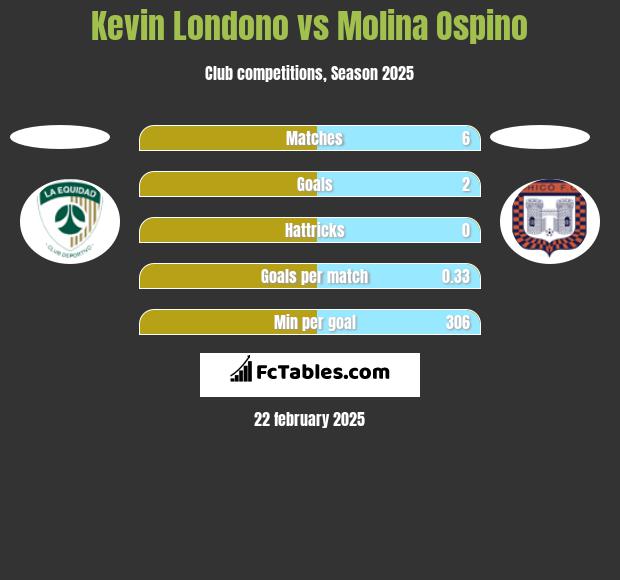 Kevin Londono vs Molina Ospino h2h player stats