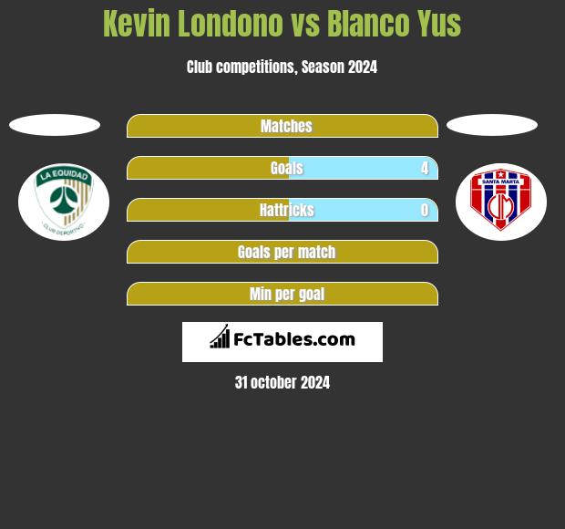 Kevin Londono vs Blanco Yus h2h player stats