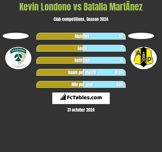 Kevin Londono vs Batalla MartÃ­nez h2h player stats