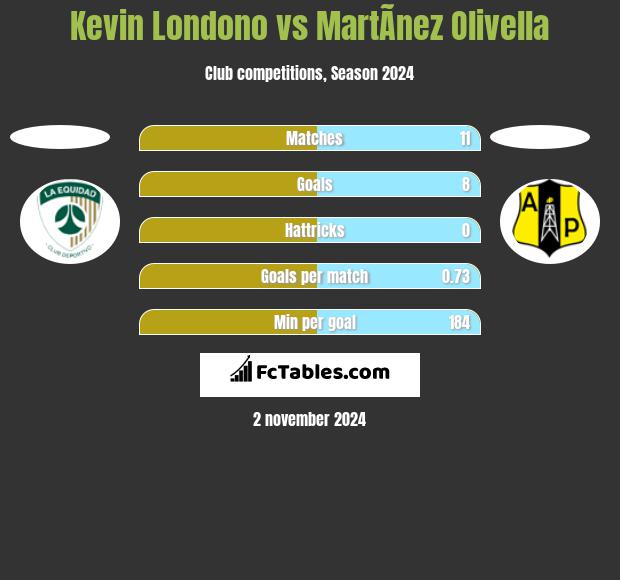 Kevin Londono vs MartÃ­nez Olivella h2h player stats