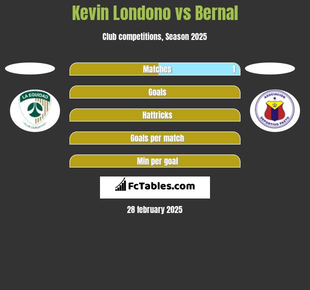 Kevin Londono vs Bernal h2h player stats