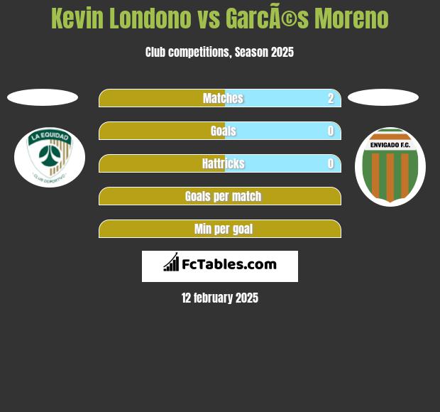 Kevin Londono vs GarcÃ©s Moreno h2h player stats