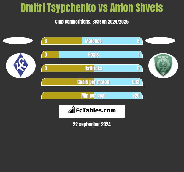 Dmitri Tsypchenko vs Anton Shvets h2h player stats