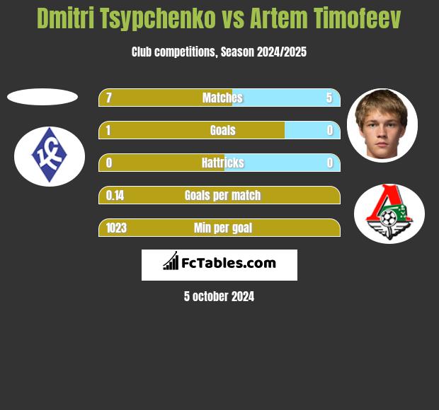 Dmitri Tsypchenko vs Artem Timofeev h2h player stats