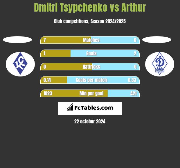 Dmitri Tsypchenko vs Arthur h2h player stats