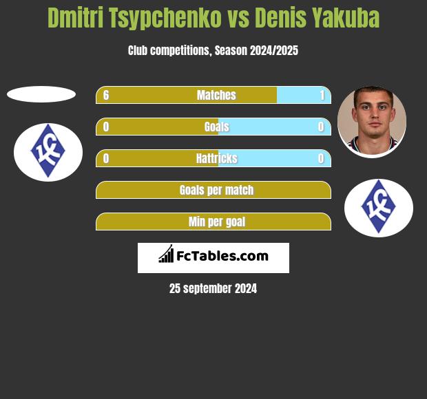 Dmitri Tsypchenko vs Denis Yakuba h2h player stats