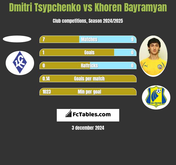 Dmitri Tsypchenko vs Khoren Bayramyan h2h player stats