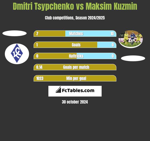 Dmitri Tsypchenko vs Maksim Kuzmin h2h player stats