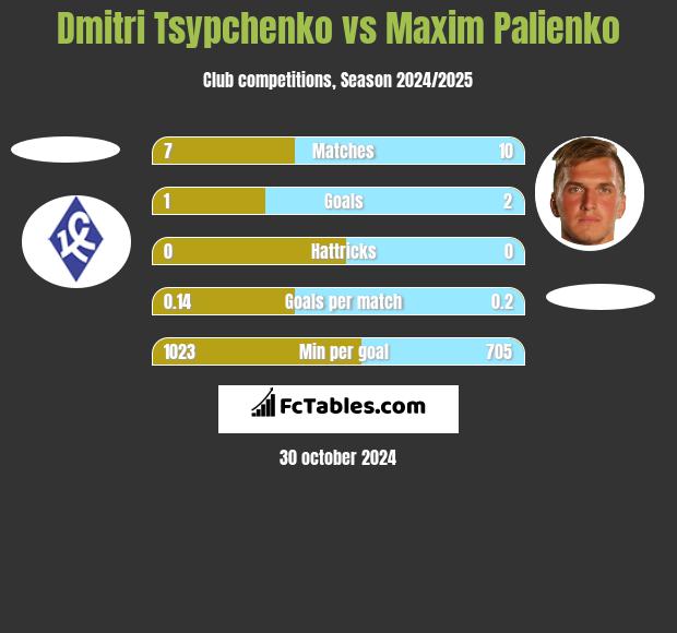 Dmitri Tsypchenko vs Maxim Palienko h2h player stats