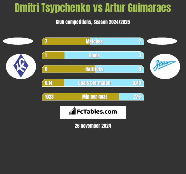 Dmitri Tsypchenko vs Artur Guimaraes h2h player stats