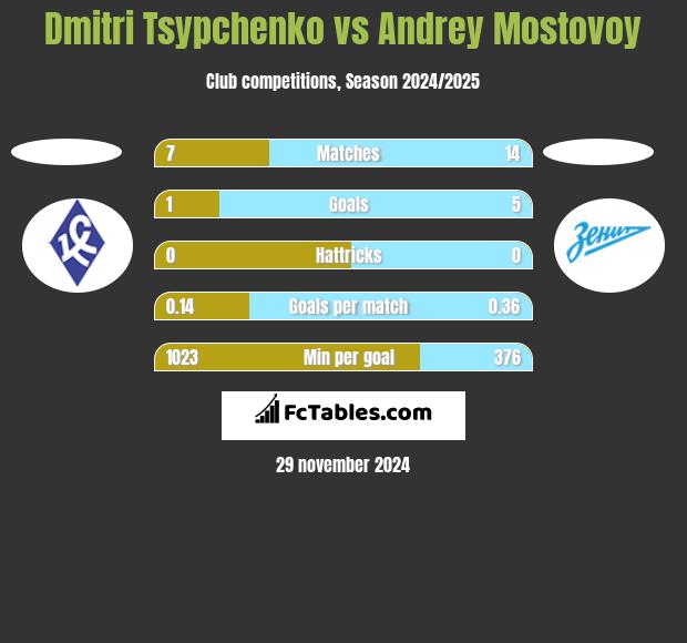 Dmitri Tsypchenko vs Andrey Mostovoy h2h player stats