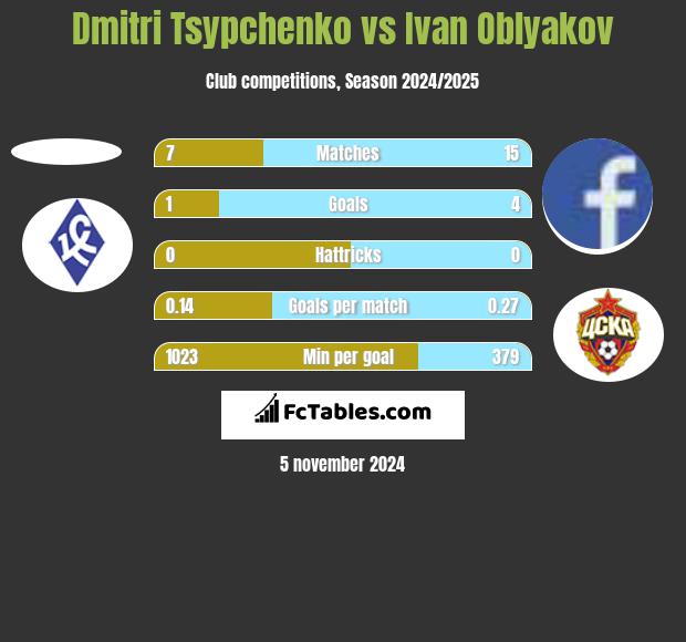 Dmitri Tsypchenko vs Ivan Oblyakov h2h player stats