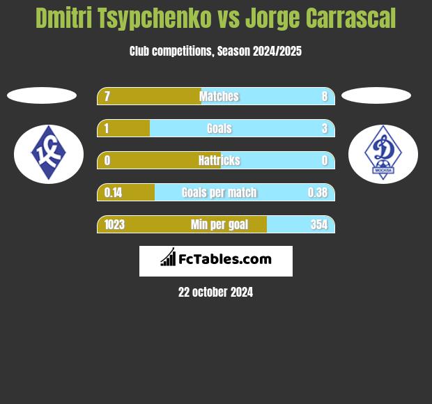 Dmitri Tsypchenko vs Jorge Carrascal h2h player stats