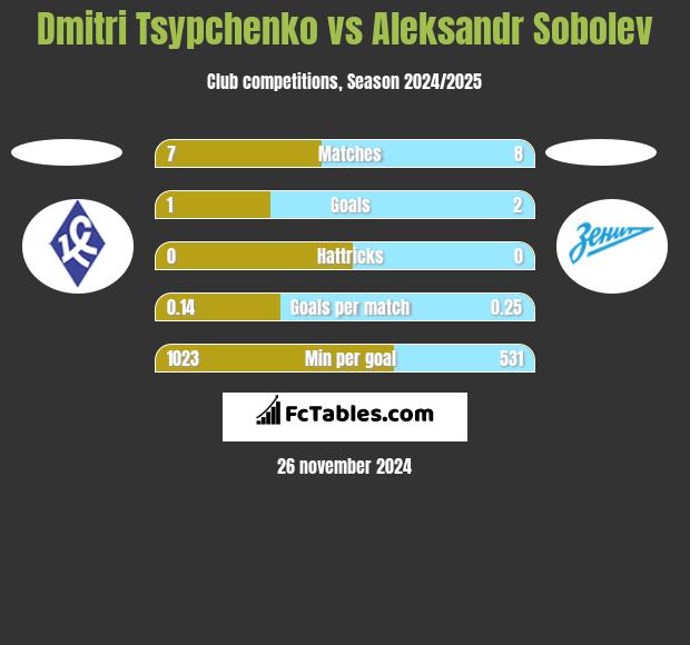 Dmitri Tsypchenko vs Aleksandr Sobolev h2h player stats