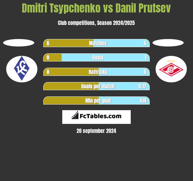 Dmitri Tsypchenko vs Danil Prutsev h2h player stats