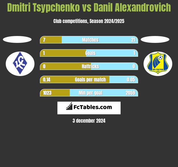 Dmitri Tsypchenko vs Danil Alexandrovich h2h player stats