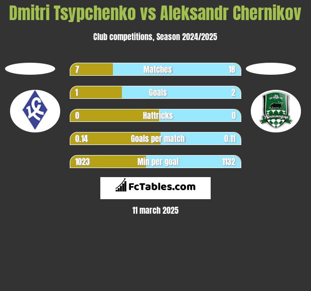 Dmitri Tsypchenko vs Aleksandr Chernikov h2h player stats