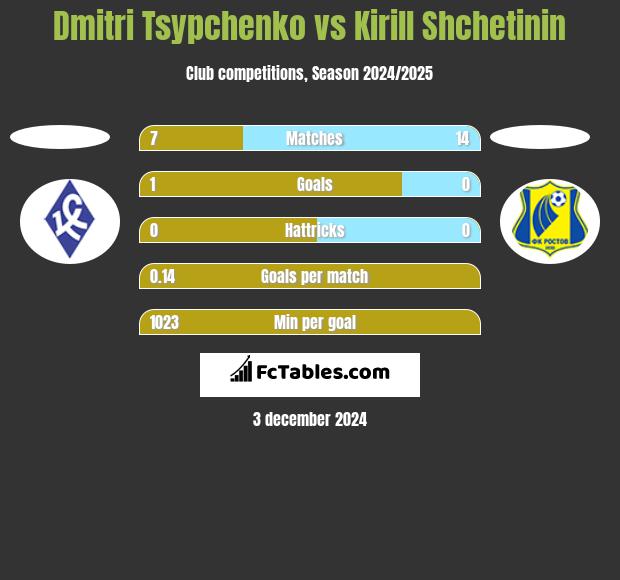 Dmitri Tsypchenko vs Kirill Shchetinin h2h player stats