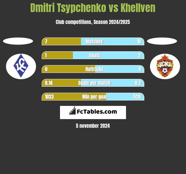 Dmitri Tsypchenko vs Khellven h2h player stats