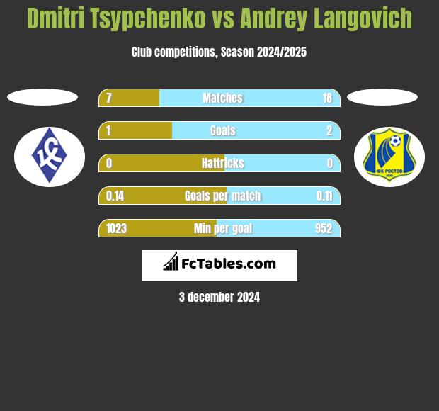 Dmitri Tsypchenko vs Andrey Langovich h2h player stats