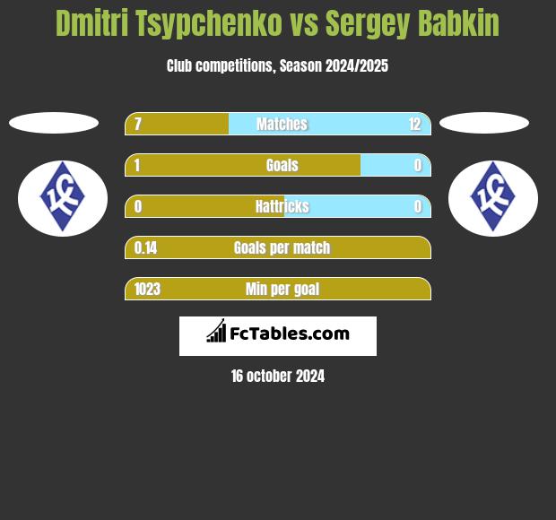 Dmitri Tsypchenko vs Sergey Babkin h2h player stats