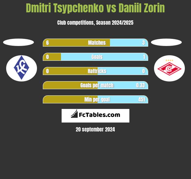 Dmitri Tsypchenko vs Daniil Zorin h2h player stats