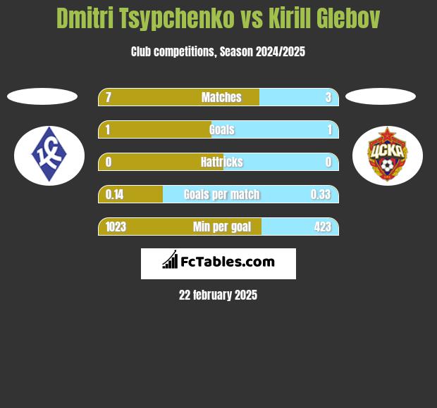 Dmitri Tsypchenko vs Kirill Glebov h2h player stats