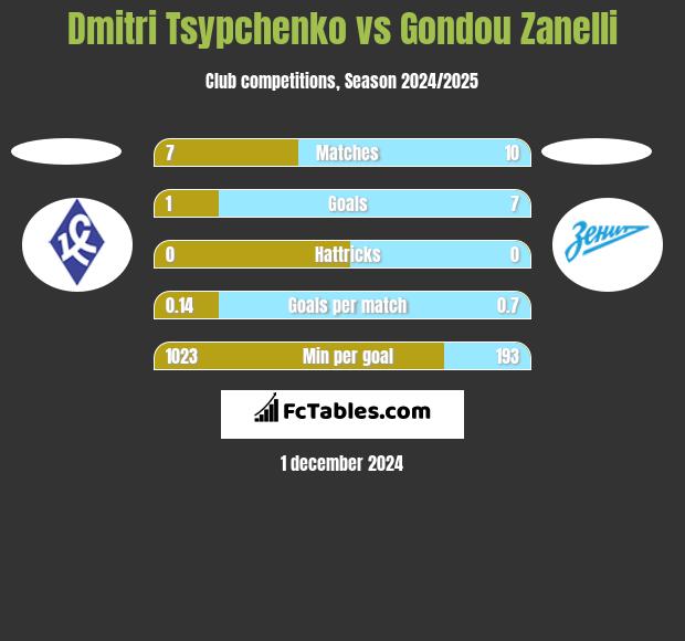 Dmitri Tsypchenko vs Gondou Zanelli h2h player stats