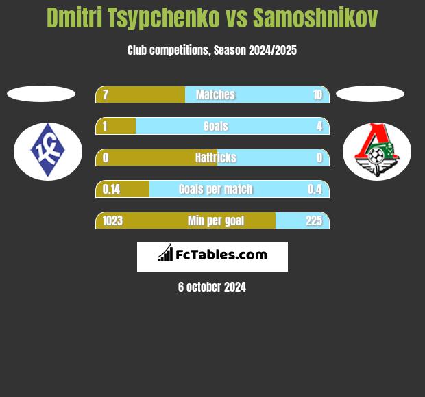 Dmitri Tsypchenko vs Samoshnikov h2h player stats